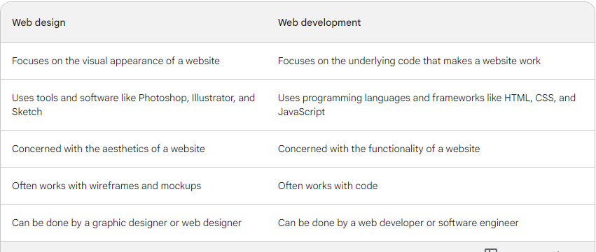 differences between web design and web development.